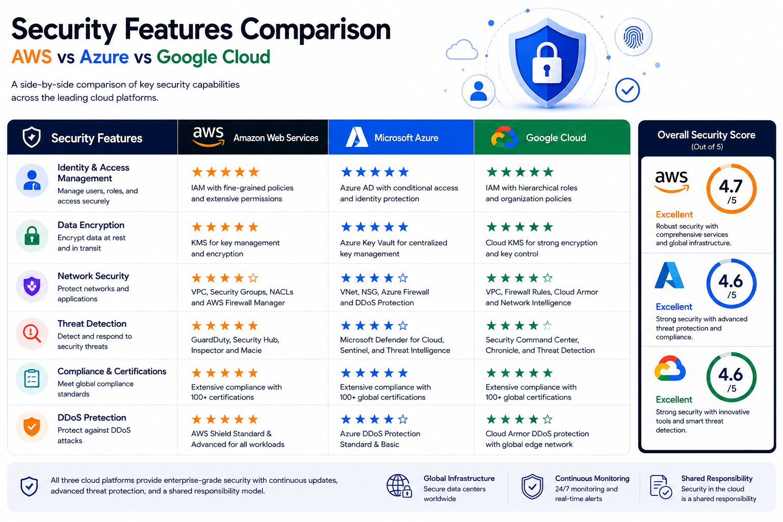 Security Features 1
